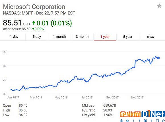 微软股价