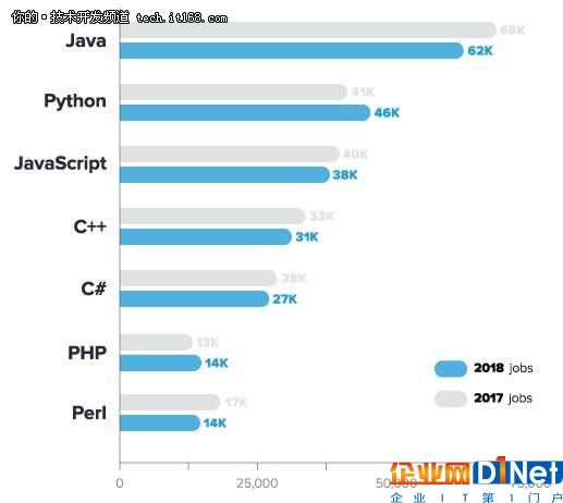2017年，增长最多的编程语言是C语言！