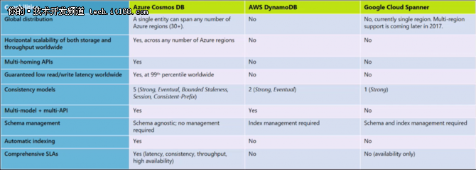 微软Cosmos DB能击败AWS云数据库吗？