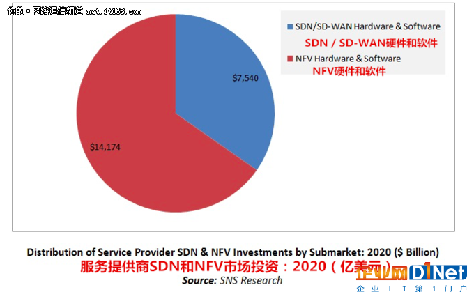到2020年，SDN和NFV的收入将达到220亿美元