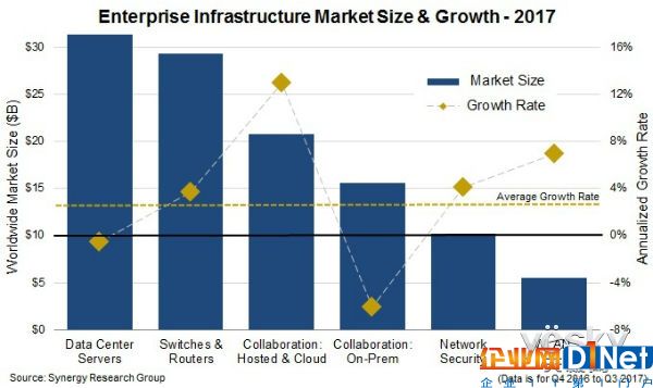 2017年企业IT基础设施开支继续增加 思科仍位居榜首