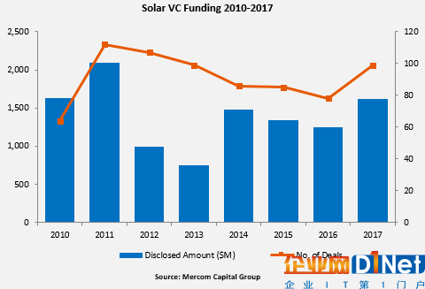 2017全球太阳能企业融资规模激增41%至128亿美元