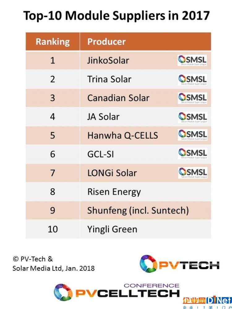 2017全球十大太阳能组件供应商出炉 中企占九席
