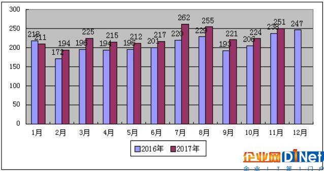 2017年1-11月份山西省电力工业运行分析：光伏发电装机559万千瓦 占比7%