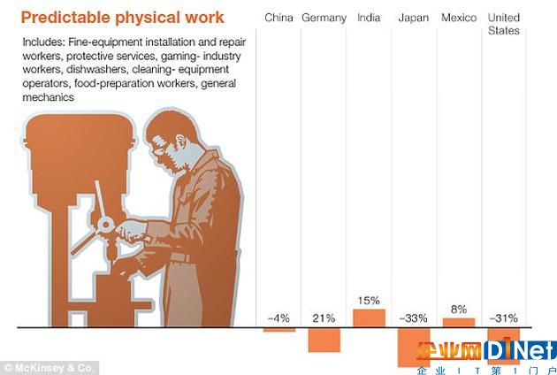 稳定环境中的体力工作（如洗碗工、备餐员）将被机器人大量取代。
