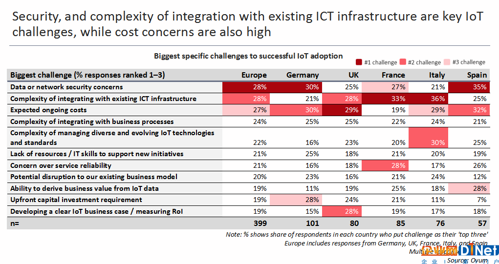 图：欧洲企业认为安全性以及与现有ICT基础设施整合的复杂性是当地物联网市场面临的主要挑战。来源：Ovum。