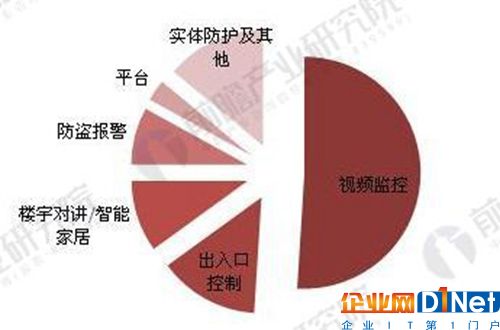 中国安防产品市场结构（单位：%）