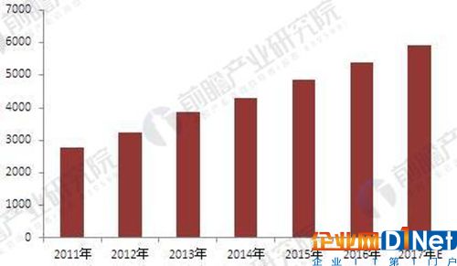 2011-2017年中国安防行业总产值变化情况（单位：亿元）