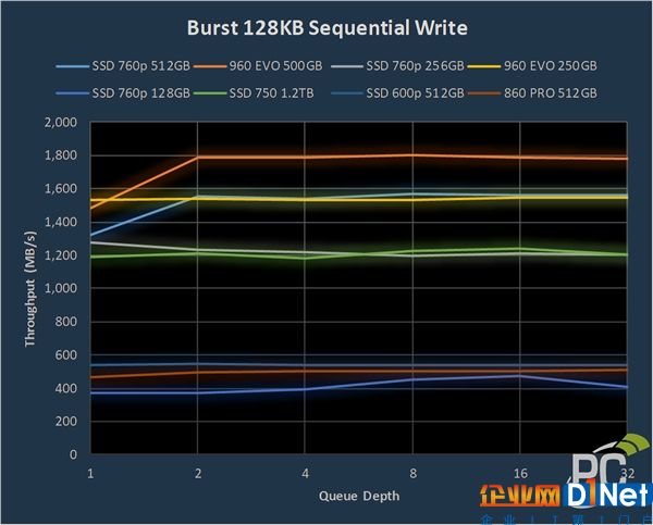 最高2750MB/s！英特尔760p固态性能测试：不及三星960