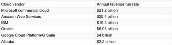 顶级云服务商发展策略：亚马逊AWS、微软Azure、谷歌云等1