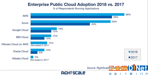 顶级云服务商发展策略:亚马逊AWS、微软Azure、谷歌云等2