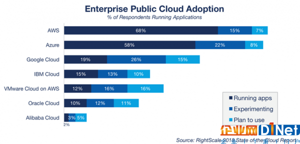 顶级云服务商发展策略:亚马逊AWS、微软Azure、谷歌云等3