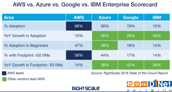顶级云服务商发展策略:亚马逊AWS、微软Azure、谷歌云等7