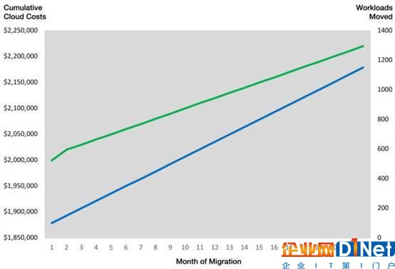 企业如何从迁移到云端获得真正的投资回报率