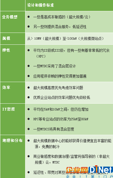 表:未来数据中心的设计和运营标准
