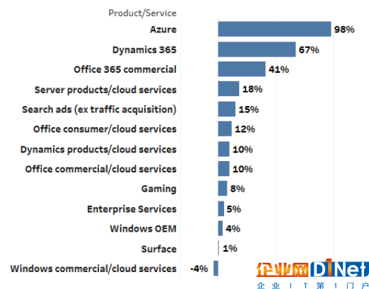 微软有望年内市值破万亿 公有云服务成业绩顶梁柱1