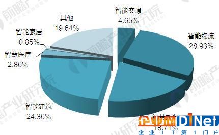 2017年智慧城市建设现状与发展前景分析