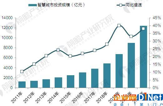 2017年智慧城市建设现状与发展前景分析