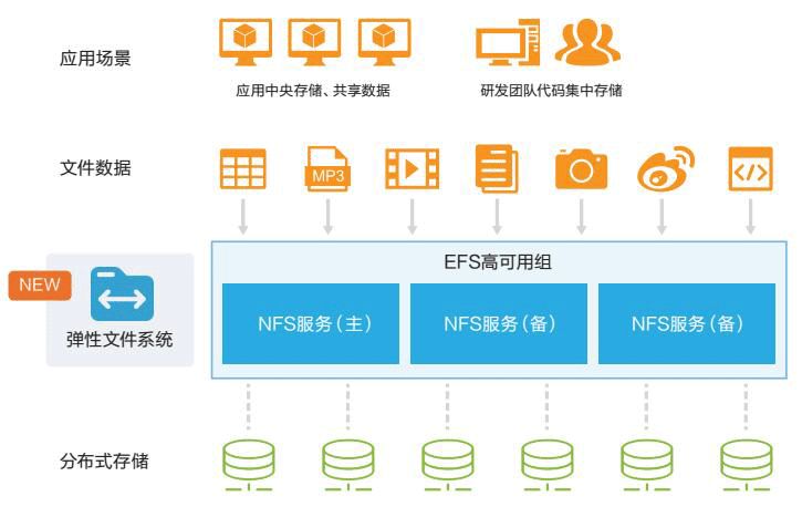 BingoCloudOS V8.0 弹性文件系统功能实践