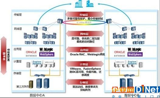 双活数据中心