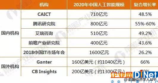 2020年中国人工智能发展前景预测