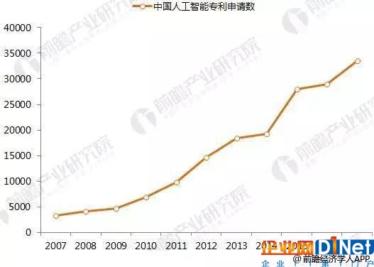 2020年中国人工智能发展前景预测