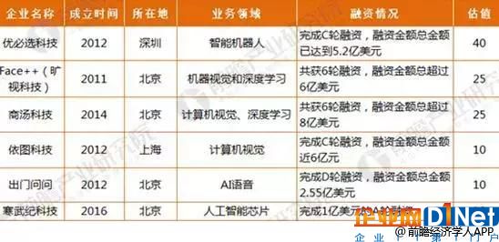 2020年中国人工智能发展前景预测