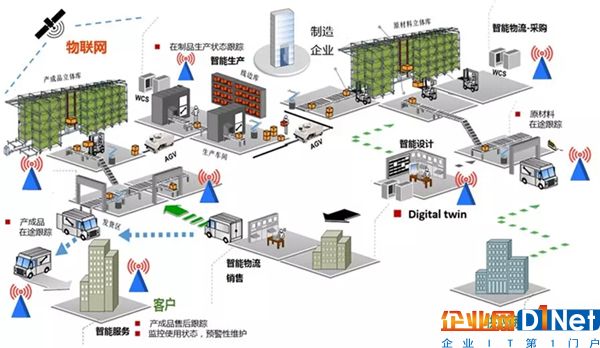 工业互联网支撑企业通过智能制造实现业务目标