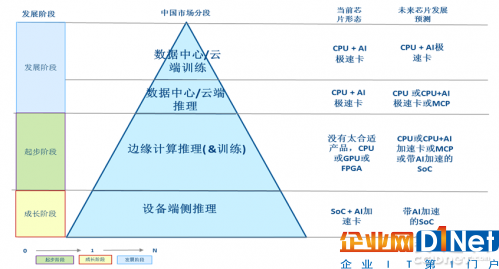 中国人工智能芯片市场分析和展望