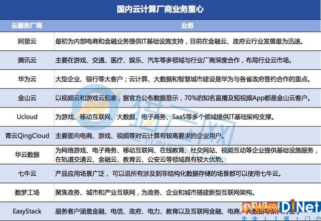 8000亿云服务市场:巨头争霸,创企“抢食”