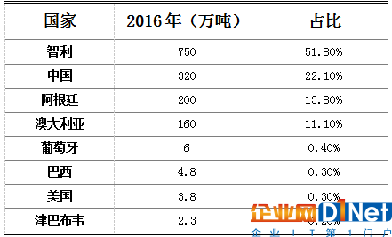 2018年一季度中国锂辉石进口情况分析