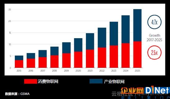 物联网产业发展及生态分析