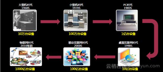 物联网产业发展及生态分析