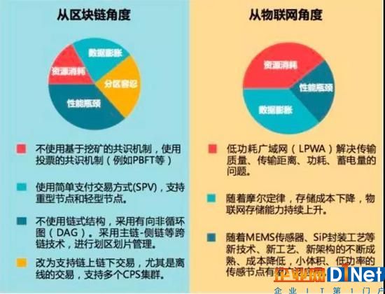 当区块链邂逅物联网,是风口还是注入更大的泡沫?