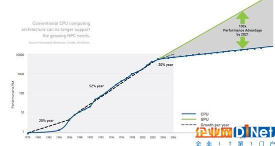 传统CPU计算架构难以支撑快速成长的HPC（图片来自NVIDIA）