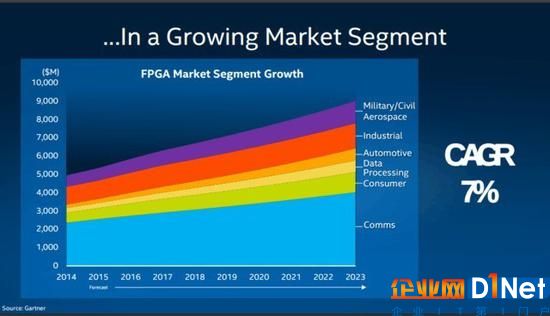 全球FPGA市场的年均增长率会达到7%（图片来自：gartner.com）