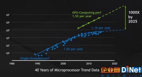 微处理器趋势图（图片来自NVIDIA）