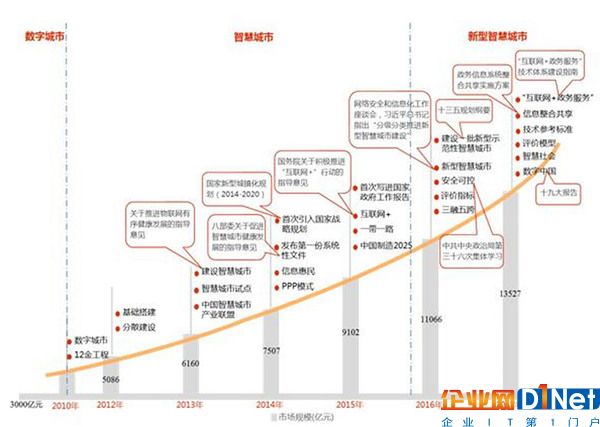 智慧城市遍地开花 四大痛点亟待解决