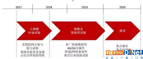 中国电信5G发展路标