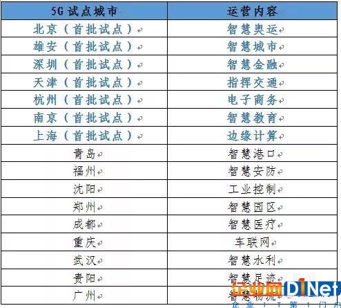 中国联通5G区域部署及运营内容