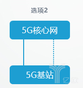 5G独立组网和非独立组网的8种方式有何不同