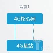 5G独立组网和非独立组网的8种方式有何不同