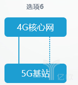 5G独立组网和非独立组网的8种方式有何不同