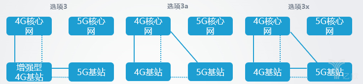 5G独立组网和非独立组网的8种方式有何不同