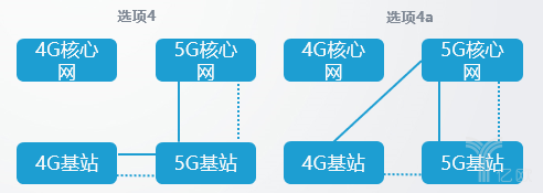 5G独立组网和非独立组网的8种方式有何不同