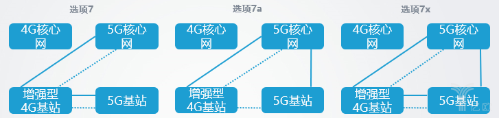 5G独立组网和非独立组网的8种方式有何不同