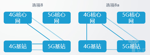 5G独立组网和非独立组网的8种方式有何不同