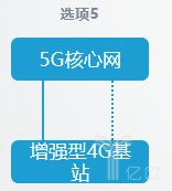 5G独立组网和非独立组网的8种方式有何不同