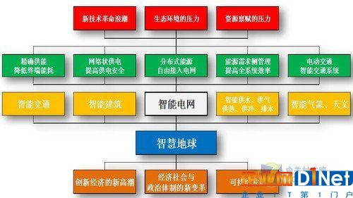 智慧能源打造未来绿色智慧城市