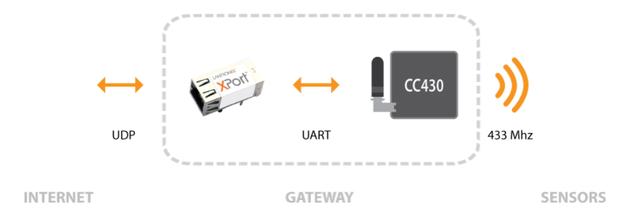 Sub-GHz,物联网设备通信平台新选择!